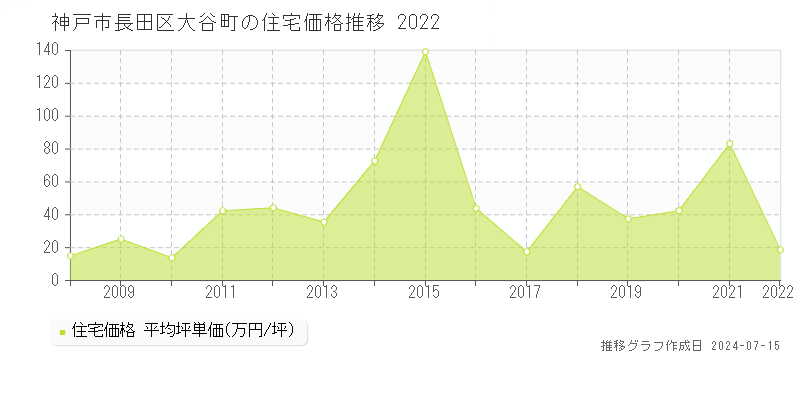 神戸市長田区大谷町の住宅価格推移グラフ 