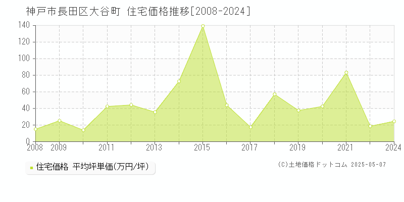 大谷町(神戸市長田区)の住宅価格推移グラフ(坪単価)[2008-2024年]