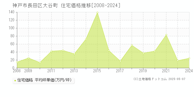 神戸市長田区大谷町の住宅価格推移グラフ 