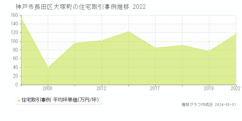 神戸市長田区大塚町の住宅価格推移グラフ 