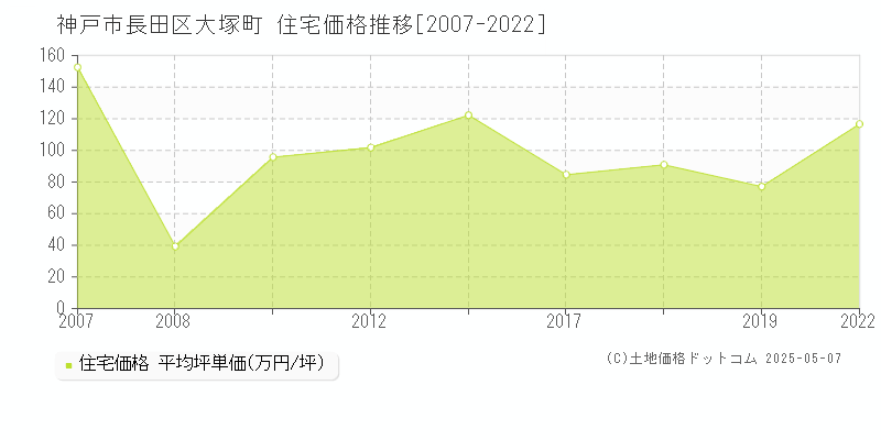 大塚町(神戸市長田区)の住宅価格推移グラフ(坪単価)[2007-2022年]