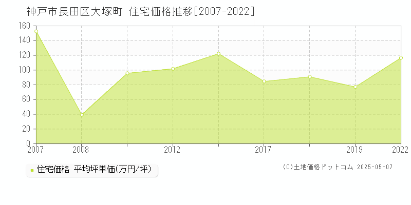 神戸市長田区大塚町の住宅価格推移グラフ 