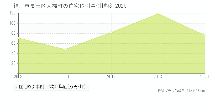 神戸市長田区大橋町の住宅取引価格推移グラフ 