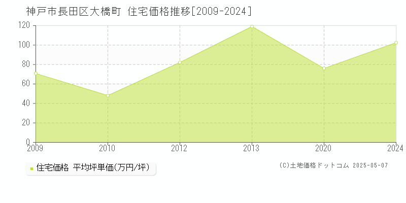 大橋町(神戸市長田区)の住宅価格推移グラフ(坪単価)[2009-2024年]