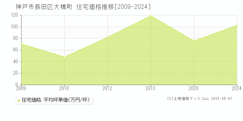 神戸市長田区大橋町の住宅価格推移グラフ 