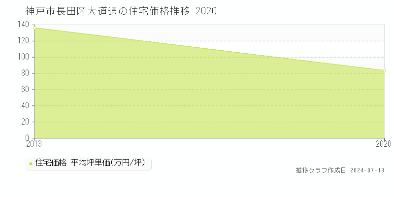 神戸市長田区大道通の住宅価格推移グラフ 