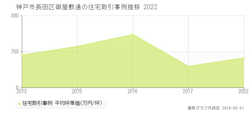 神戸市長田区御屋敷通の住宅価格推移グラフ 