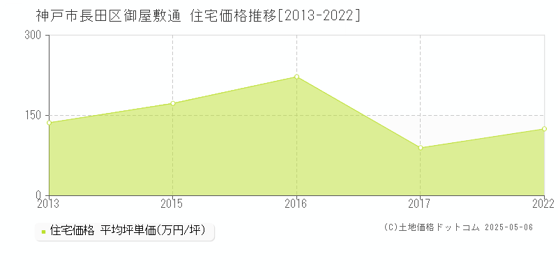 御屋敷通(神戸市長田区)の住宅価格推移グラフ(坪単価)[2013-2022年]
