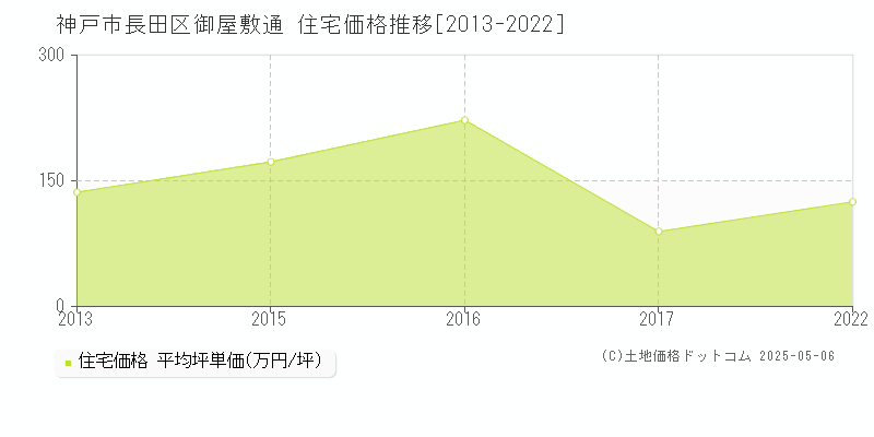 神戸市長田区御屋敷通の住宅価格推移グラフ 