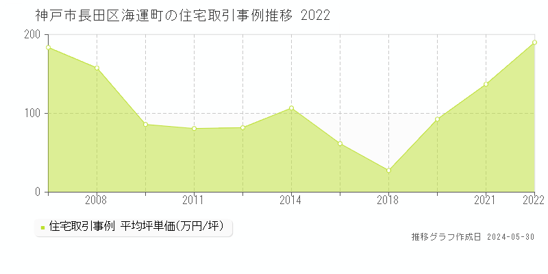 神戸市長田区海運町の住宅価格推移グラフ 