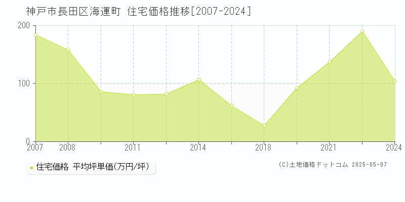 海運町(神戸市長田区)の住宅価格推移グラフ(坪単価)[2007-2024年]