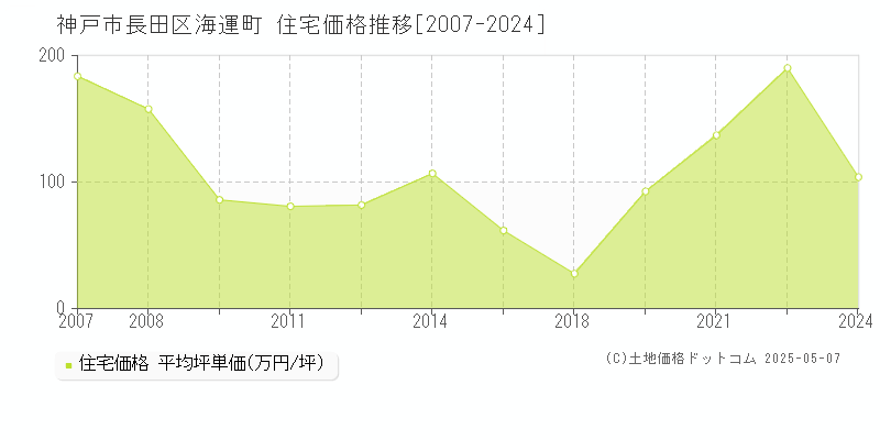 神戸市長田区海運町の住宅価格推移グラフ 