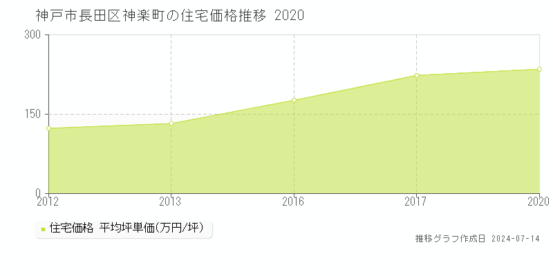 神戸市長田区神楽町の住宅価格推移グラフ 