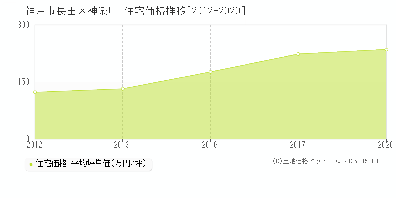 神楽町(神戸市長田区)の住宅価格推移グラフ(坪単価)[2012-2020年]