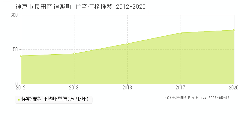 神戸市長田区神楽町の住宅価格推移グラフ 