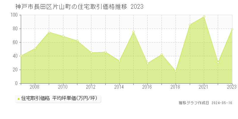 神戸市長田区片山町の住宅価格推移グラフ 
