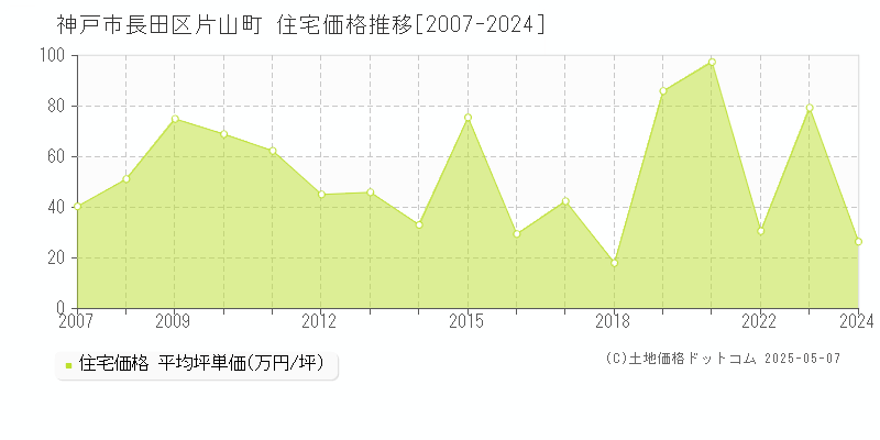 片山町(神戸市長田区)の住宅価格推移グラフ(坪単価)[2007-2024年]