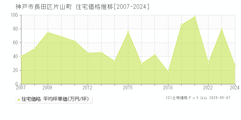 神戸市長田区片山町の住宅価格推移グラフ 