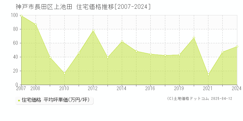 神戸市長田区上池田の住宅価格推移グラフ 