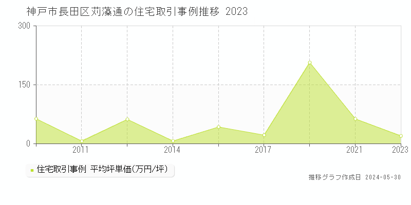 神戸市長田区苅藻通の住宅取引価格推移グラフ 