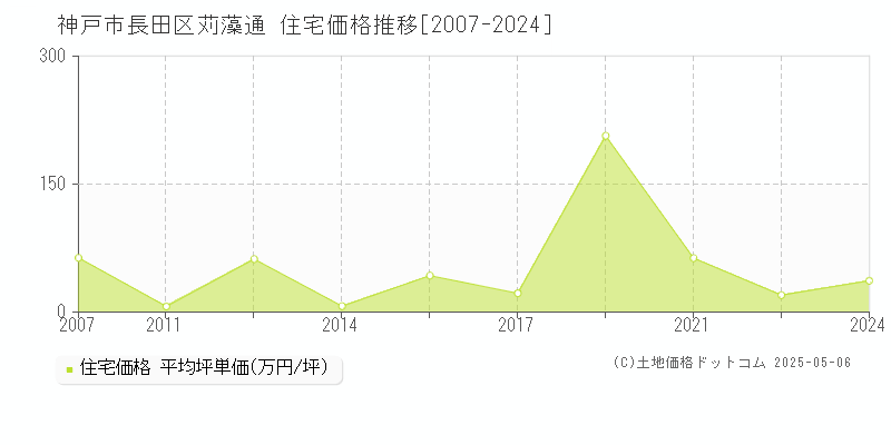 苅藻通(神戸市長田区)の住宅価格推移グラフ(坪単価)[2007-2024年]