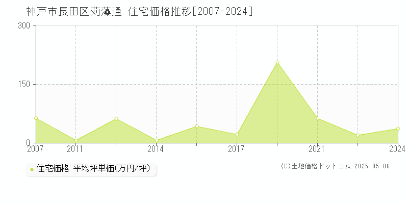 神戸市長田区苅藻通の住宅取引価格推移グラフ 