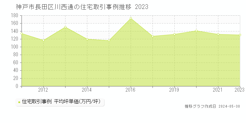 神戸市長田区川西通の住宅価格推移グラフ 
