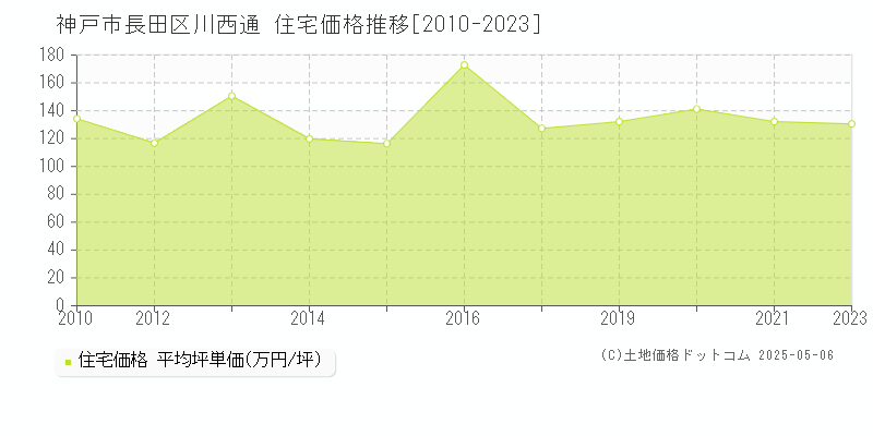 川西通(神戸市長田区)の住宅価格推移グラフ(坪単価)[2010-2023年]