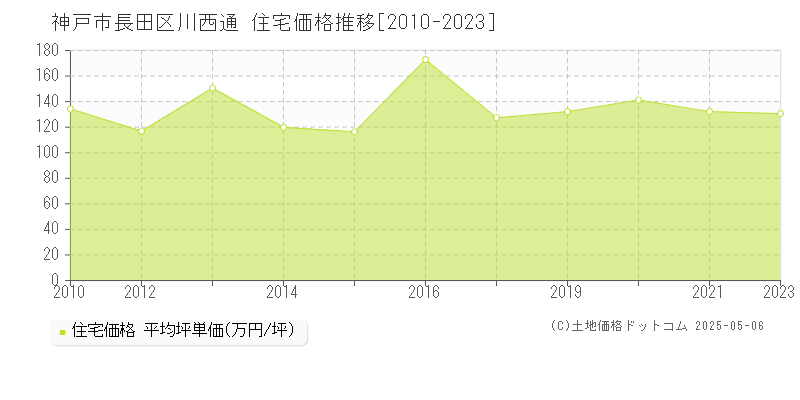 神戸市長田区川西通の住宅価格推移グラフ 