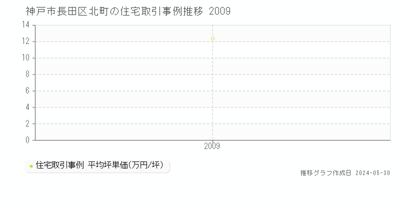 神戸市長田区北町の住宅価格推移グラフ 