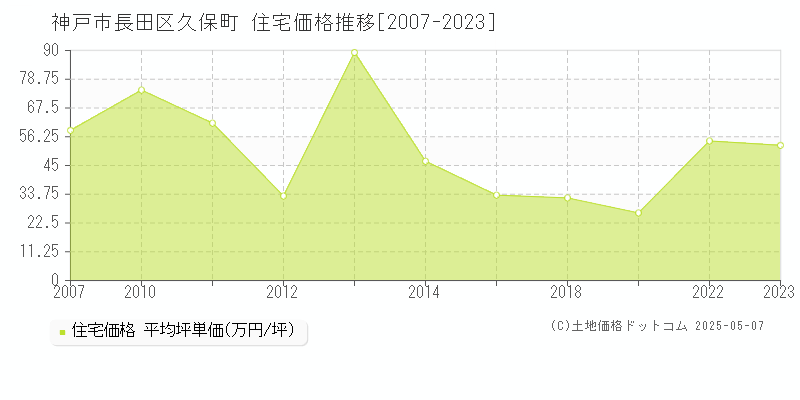 久保町(神戸市長田区)の住宅価格推移グラフ(坪単価)[2007-2023年]