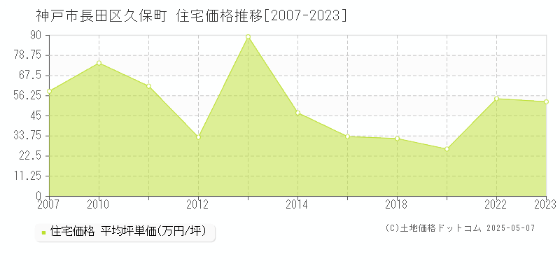 神戸市長田区久保町の住宅価格推移グラフ 