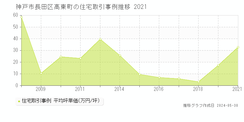 神戸市長田区高東町の住宅価格推移グラフ 