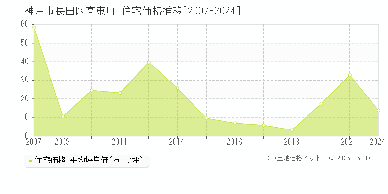 高東町(神戸市長田区)の住宅価格推移グラフ(坪単価)[2007-2024年]