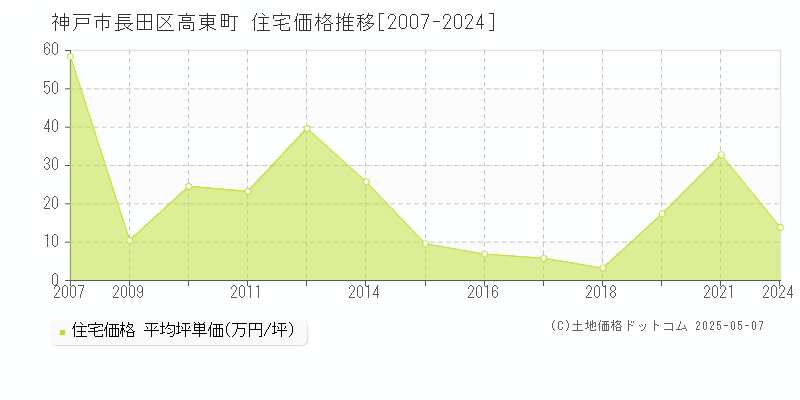 神戸市長田区高東町の住宅価格推移グラフ 