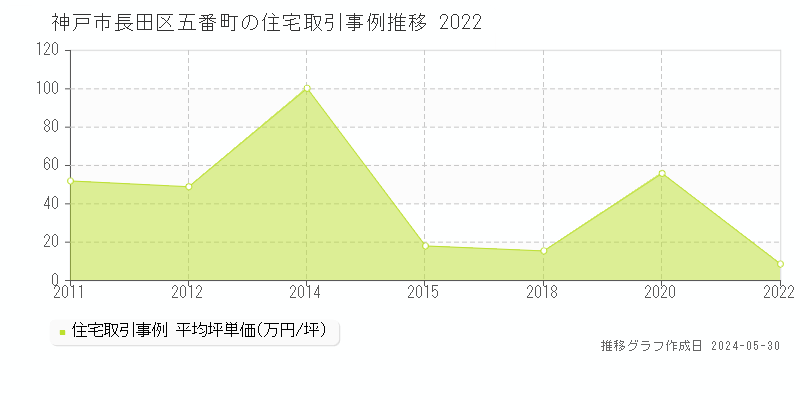 神戸市長田区五番町の住宅価格推移グラフ 