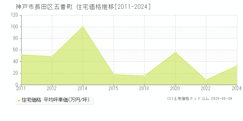 五番町(神戸市長田区)の住宅価格推移グラフ(坪単価)[2011-2024年]