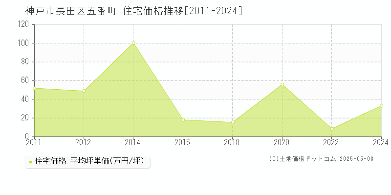 神戸市長田区五番町の住宅価格推移グラフ 