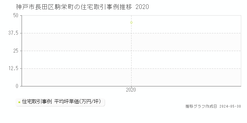 神戸市長田区駒栄町の住宅価格推移グラフ 