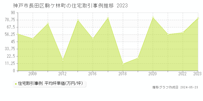 神戸市長田区駒ケ林町の住宅価格推移グラフ 