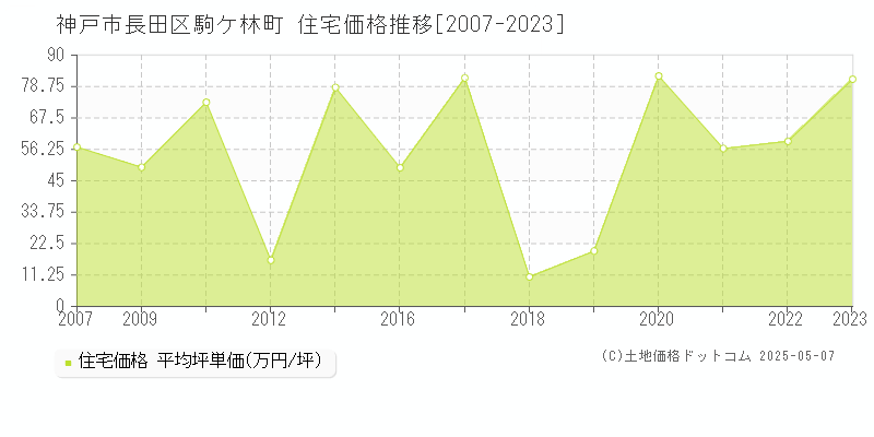 駒ケ林町(神戸市長田区)の住宅価格推移グラフ(坪単価)[2007-2023年]