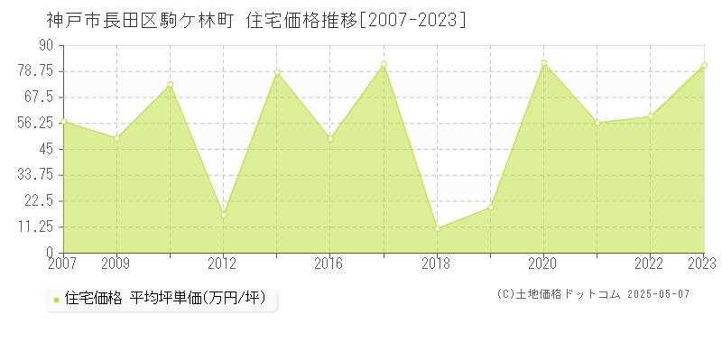 神戸市長田区駒ケ林町の住宅価格推移グラフ 