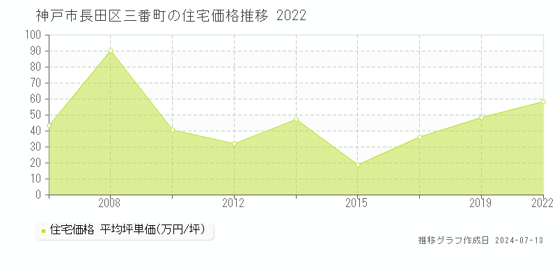 神戸市長田区三番町の住宅価格推移グラフ 