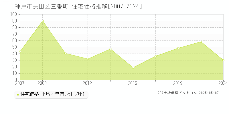 三番町(神戸市長田区)の住宅価格推移グラフ(坪単価)[2007-2024年]
