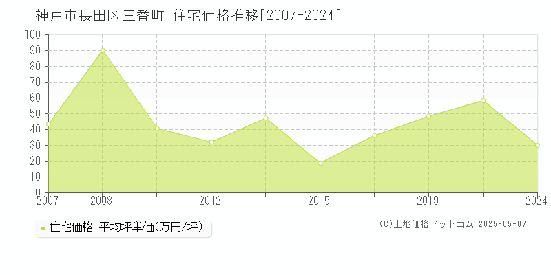 神戸市長田区三番町の住宅価格推移グラフ 