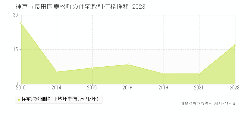 神戸市長田区鹿松町の住宅価格推移グラフ 