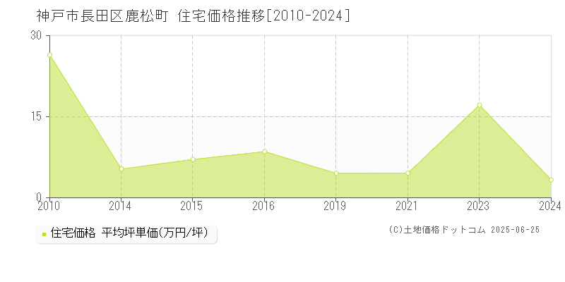鹿松町(神戸市長田区)の住宅価格推移グラフ(坪単価)[2010-2024年]