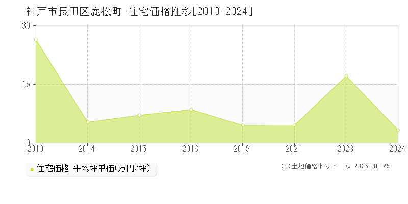 神戸市長田区鹿松町の住宅価格推移グラフ 