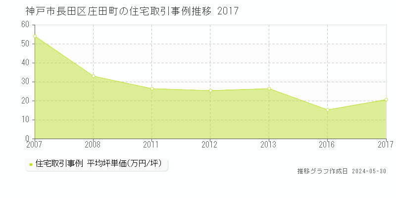 神戸市長田区庄田町の住宅価格推移グラフ 
