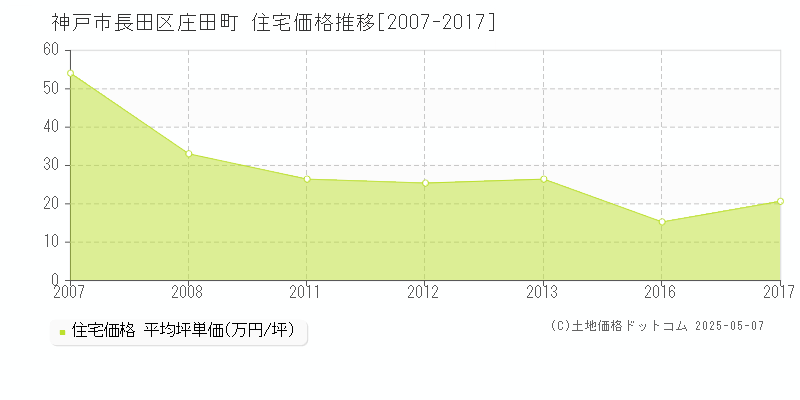 庄田町(神戸市長田区)の住宅価格推移グラフ(坪単価)[2007-2017年]